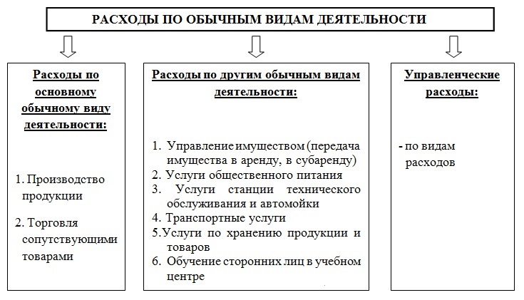 Реферат: Основы построения бухгалтерского учета в промышленности